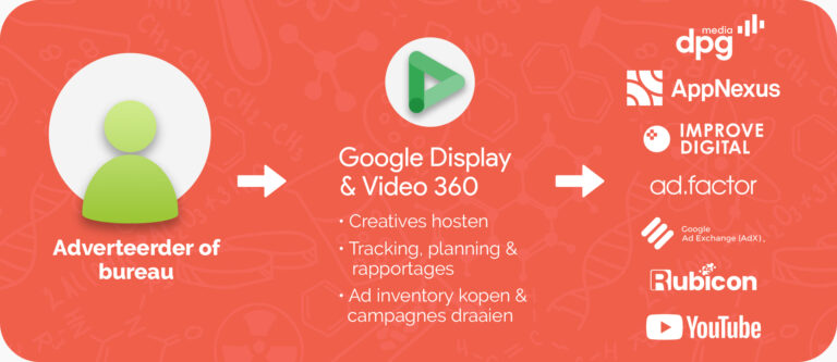 Het verschil tussen Campaign Manager 360 en Display & Video 360 - 1 IMG DV360 1